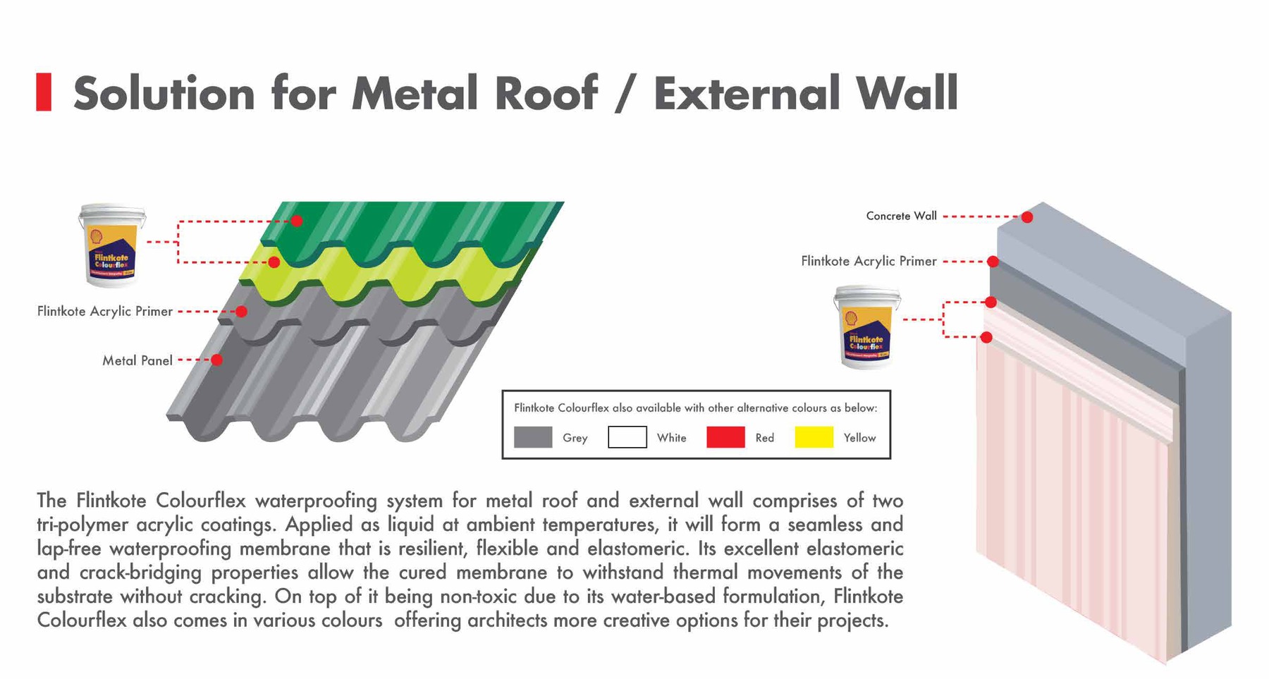 Shell Flintkote solution for metal roof and external wall — full system diagram